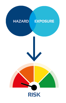 Toxicological risk diagram: risk results from the combination of a substance hazard and consumer exposure